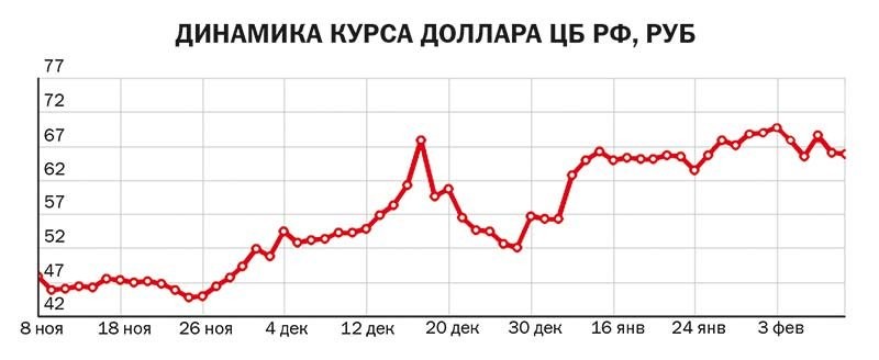 Конца месяца курс. Динамика доллара. Динамика курса доллара. Динамика курса рубля. Динамика курса рубля к доллару за последние 10 лет.