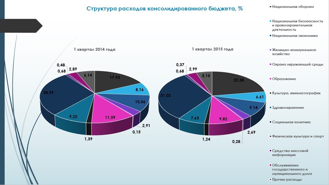 Экономика и социальные расходы. Бюджет в графиках. Доли расходов бюджета РФ. Распределение бюджета РФ. Структура расходов государственного бюджета.