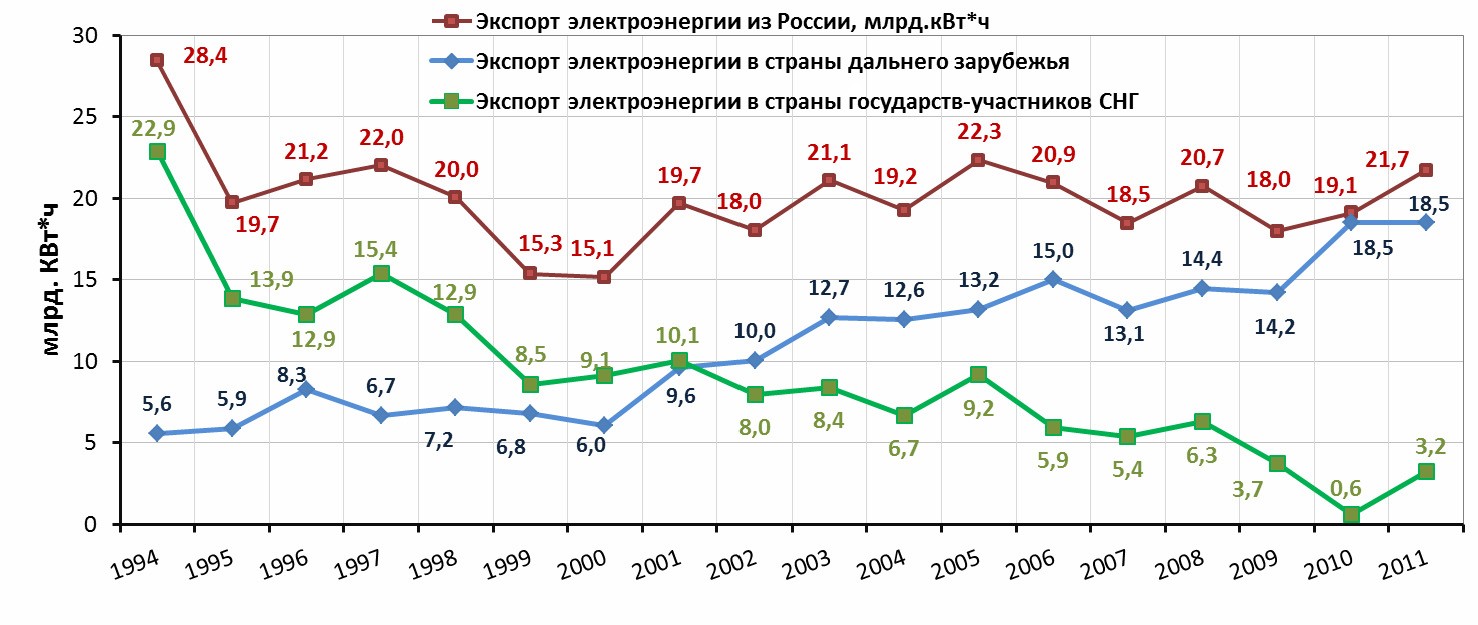 Страны экспорта электроэнергии. График выработки электроэнергии в России за последние 10 лет. Экспорт электроэнергии. Страны экспортеры энергии.