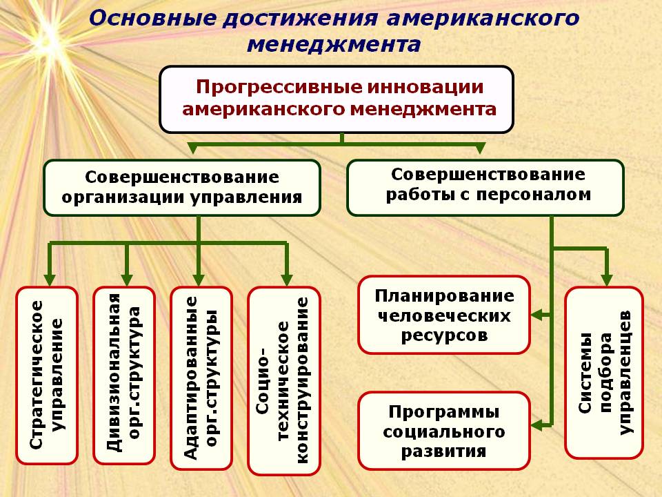 Американский менеджмент презентация