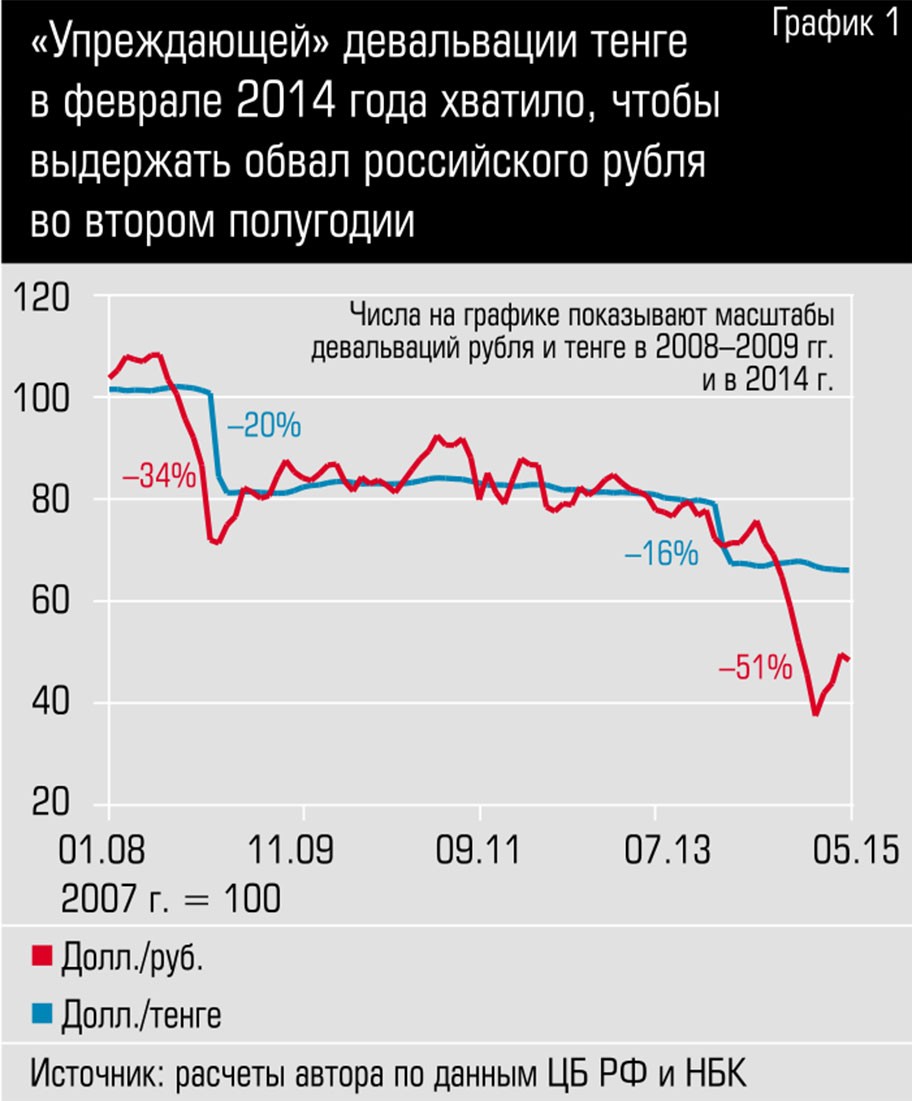 Прогноз на тенге ближайшее время. Девальвация рубля 2014. Обвал рубля в 2014. Обвал курса рубля в 2014 году. Падение курса рубля.
