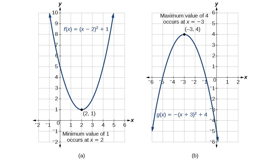 Minimum value. Y min y Max. X Max x min как находить. Minimum value of Quadratic function. Minimum and maximum of Quadratic function.
