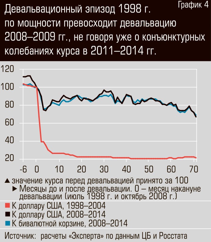 Девальвация рубля год. Девальвация это. Девальвация в России 1998. Девальвация график. 1998 Год девальвация рубля.