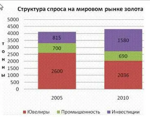 Структура спроса. Структура рынка золота. Структура спроса на золото. Структура спроса на драгоценные металлы. Структура мирового рынка золота.