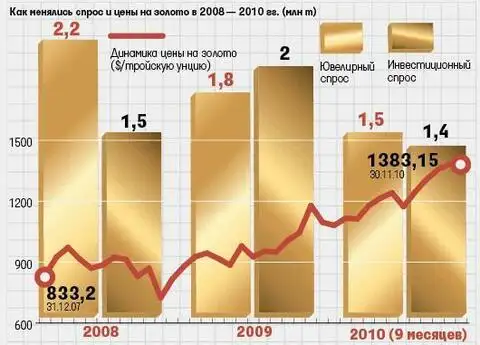 Грамм золота на бирже. Спрос на золото. Мировой рынок золота. График золота 2008 год. Рынок золота в России.