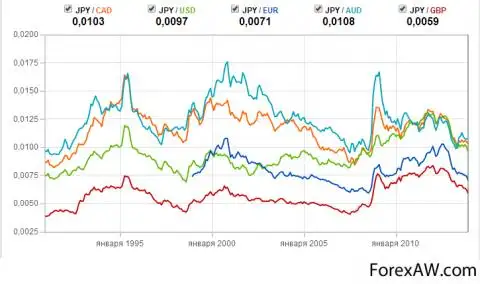 Курс йена рубль владивостока на сегодня. Курс йены. JPY К рублю. Японская йена к рублю график за 5 лет. Курс рубля к японской Йене.