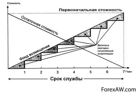 Амортизация начисляется на мебель