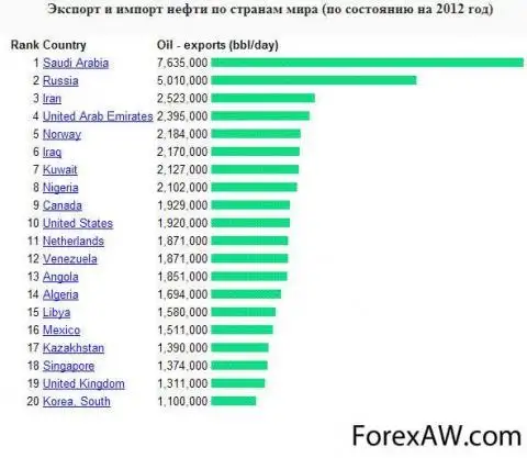 Крупнейшие страны экспорта нефти. Экспорт и импорт нефти в мире. Страны экспорта нефти. Экспорт нефти по странам.
