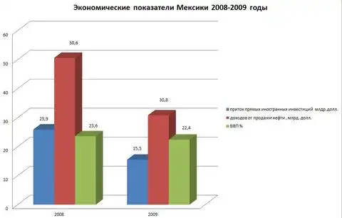 Диаграмма мексики. Структура экономики Мексики. Уровень экономического развития Мексики. Экономика Мексики в диаграммах. Отрасли экономики Мексики.