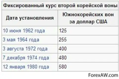 Курс корейской воны к доллару на сегодня. Курс доллара 1962. Курс воны. Курс корейской воны к доллару. Доллар в рублях в 1962 году.