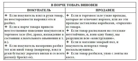 Должен ли покупатель оплачивать разбитый товар