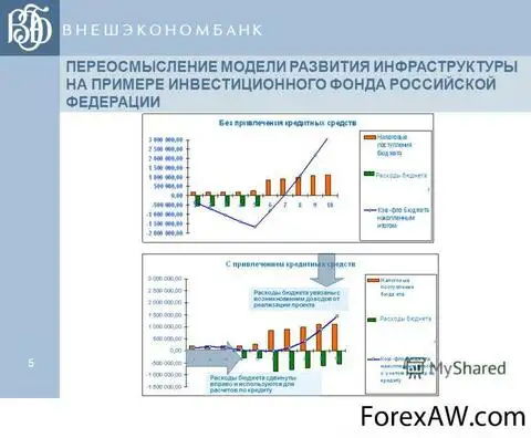 Развитие инфраструктуры Инвестиционного фонда России