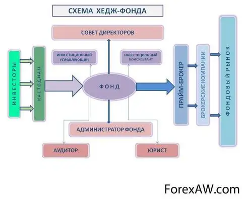 Схема хедж-фонда