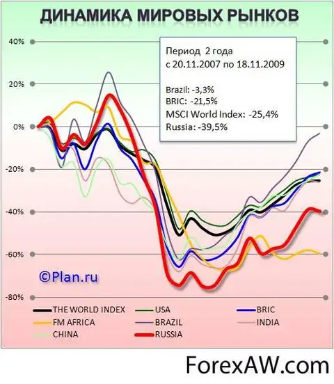 Российский фондовый рынок не стоит на месте