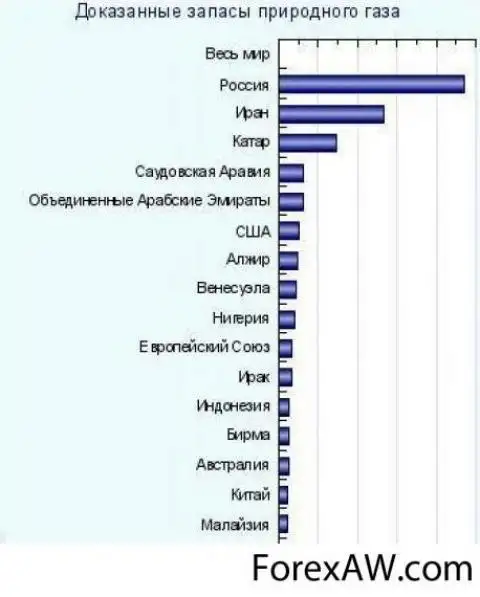 Какие запасы природного газа в россии. Диаграмма запасы природного газа стран.