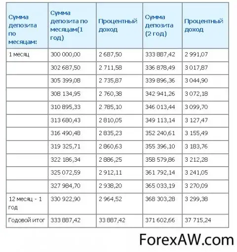 Вклад каждый месяц. Как рассчитать процент по вкладу за месяц. Годовые проценты в месяц. Как посчитать процент от вклада за месяц. Как рассчитать годовой процент в месяц.