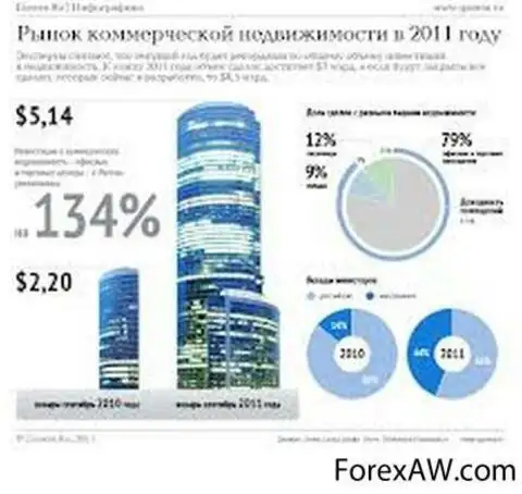 Коммерческий объем. Рынок коммерческой недвижимости 2020 Москва. Инвестиции в недвижимость инфографика. Доходность инвестиций в недвижимость. Инфографика коммерческая недвижимость.