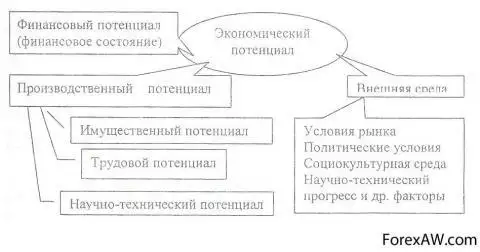 Экономический потенциал бизнеса. Экономический потенциал. Экономический потенциал предприятия. Экономический потенциал организации понятие. Структура экономического потенциала страны.