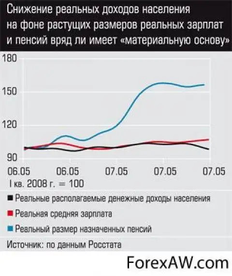 Доходы сократились. Снижение реальных доходов населения. Снижение доходов населения причины. Повышение реальных доходов. Сокращение доходов населения.