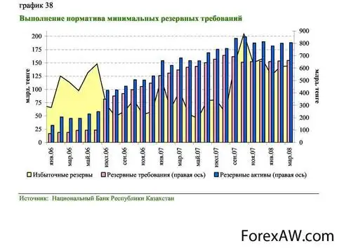 Требования казахстан. Минимальные резервные требования это. Норматив обязательных резервов статистика. Минимальные обязательные резервы. Норма обязательных резервов график.