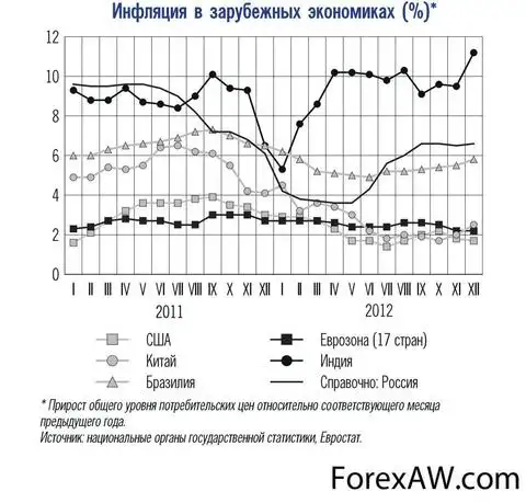 Курсовая работа по теме Инфляция в РФ: особенности и эффективность борьбы с ней