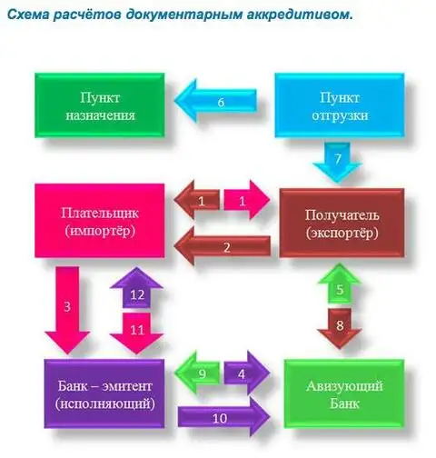 Схема документарного аккредитива