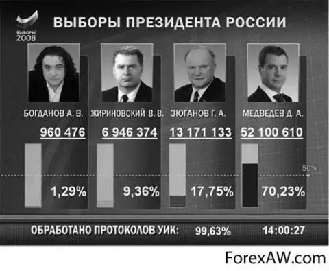 Выборы президента россии с 2000 года даты. Итоги выборов президента России 2008. Выборы 2008 года в России президента итоги.