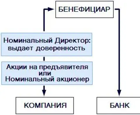 Бенефициар проекта это