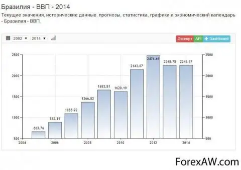 На основании прочитанного определите номер графика на диаграмме которому соответствует ввп в россии