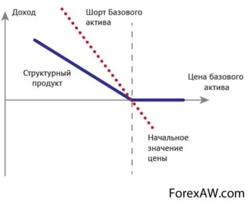 Базовый актив. Текущее значение базового актива. Базовый Актив значение. Базовая стоимость активов. Текущая стоимость базового актива.