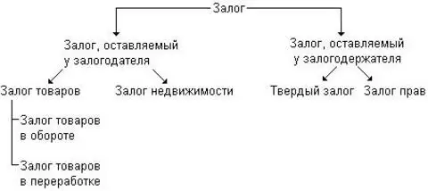 Виды залога. Для залога форма залога. Виды залога в гражданском праве. Виды залога таблица.