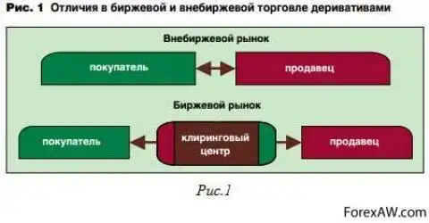 Биржевой и внебиржевой рынок. Разница фондовый и внебиржевой рынок. Биржевой и внебиржевой рынок отличия. Чем отличается биржевой и внебиржевой рынок.