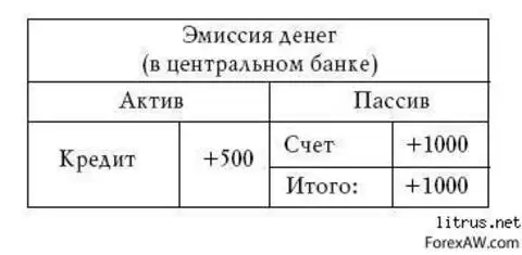 Т счета. Эмиссия Актив или пассив. Эмиссия акций Актив или пассив. Эмиссия банкнот Актив или пассив.