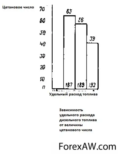 Число дизельного топлива