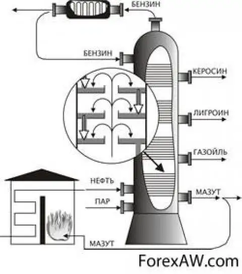 Схема крекинга нефти