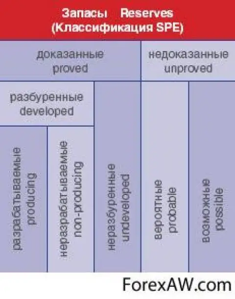 Классификация запасов. Классификация запасов spe. Классификация запасов нефти. Классификация запасов нефти в России. Классификация запасов PRMS.