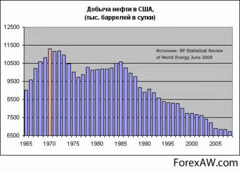 Диаграмма добычи нефти