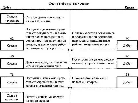 Счет 51 расчетный счет. Структура аналитического учета счета 51 расчетные счета. Первичные документы по учету операций по расчетному счету. Характеристика счета 51 расчетный счет.