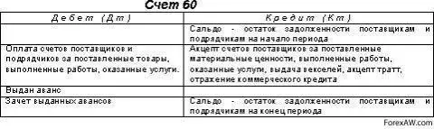 Схема счета 60 расчеты с поставщиками и подрядчиками