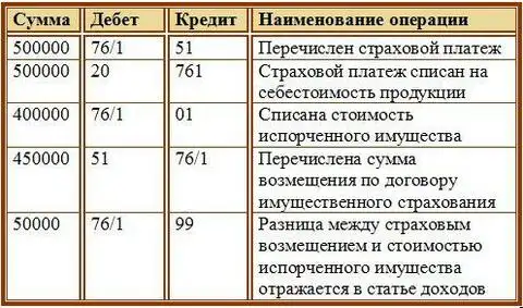 План счетов 76 счет