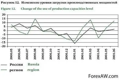 4.7 Изменение загрузки производственных мощностей в России