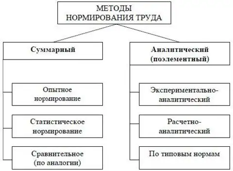 Назовите методы нормирования. Охарактеризовать методы нормирования труда. Классификация методов установления норм труда. Суммарный метод нормирования труда. Методы нормирования труда схема.