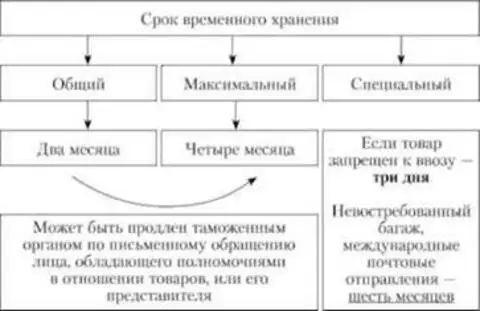 Срок временного хранения. Период хранения товаров на складах временного хранения. Сроки временного хранения. Временное хранение товаров сроки. Хранение на свх сроки.