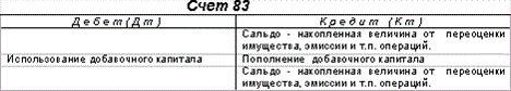 В счете переоценки отражаются. Структура счета 83 добавочный капитал. Счет 83 проводки. Характеристика 83 счета бухгалтерского учета. 83 Счет субсчета.