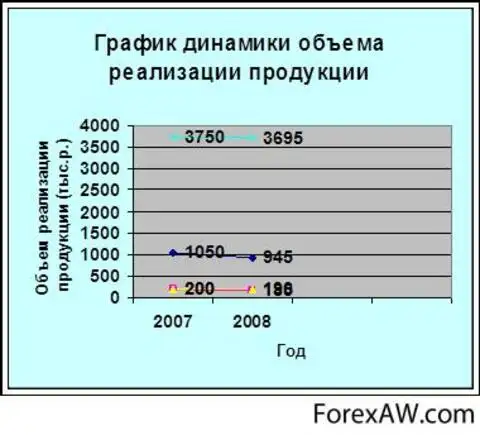 Динамика продукта. Динамика объема реализации. Картинка динамика объёмов реализации продукции. Изобразить графически структуру объема производства продукции. Графически изобразите динамику вышеперечисленных показателей.