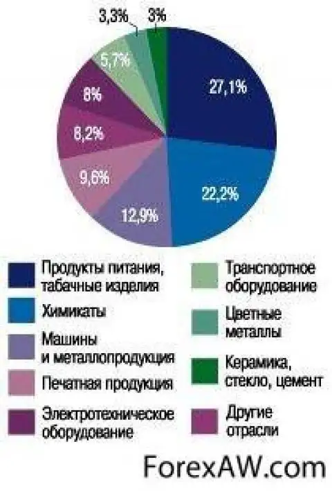 Отрасли промышленности Нидерландов. Основные отрасли экономики Нидерландов. Диаграмма промышленности в Нидерландах.