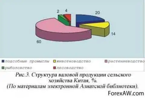 Сельское хозяйство китая диаграмма