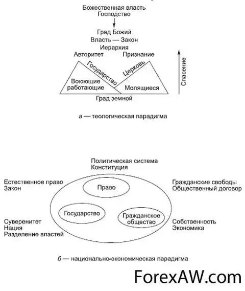 Парадигмы политологии