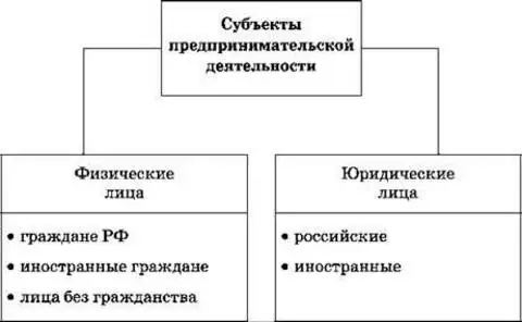 Виды деятельности субъектов предпринимательства