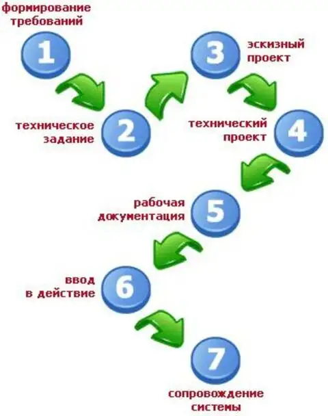 Формирование требований. Задание на ИТ проектов. Формирование требований проекта. Этапы создания проекта картинка. Фазы проекта по созданию ТЗ.